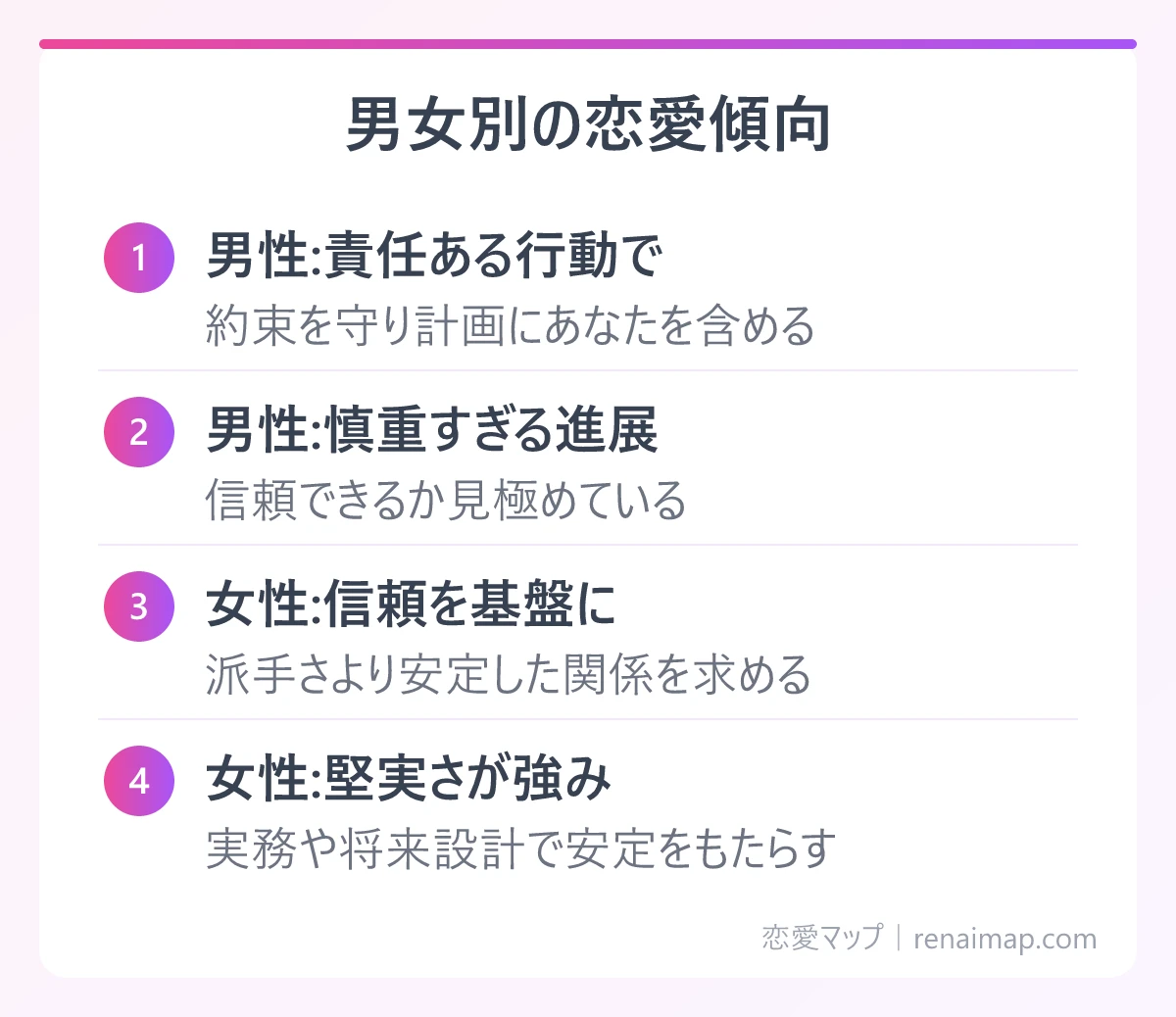 男女別の恋愛傾向(男性:責任ある行動で、男性:慎重すぎる進展、女性:信頼を基盤に、女性:堅実さが強み)の図解