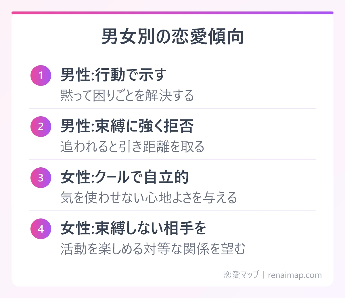 男女別の恋愛傾向(男性:行動で示す、男性:束縛に強く拒否、女性:クールで自立的、女性:束縛しない相手を)の図解