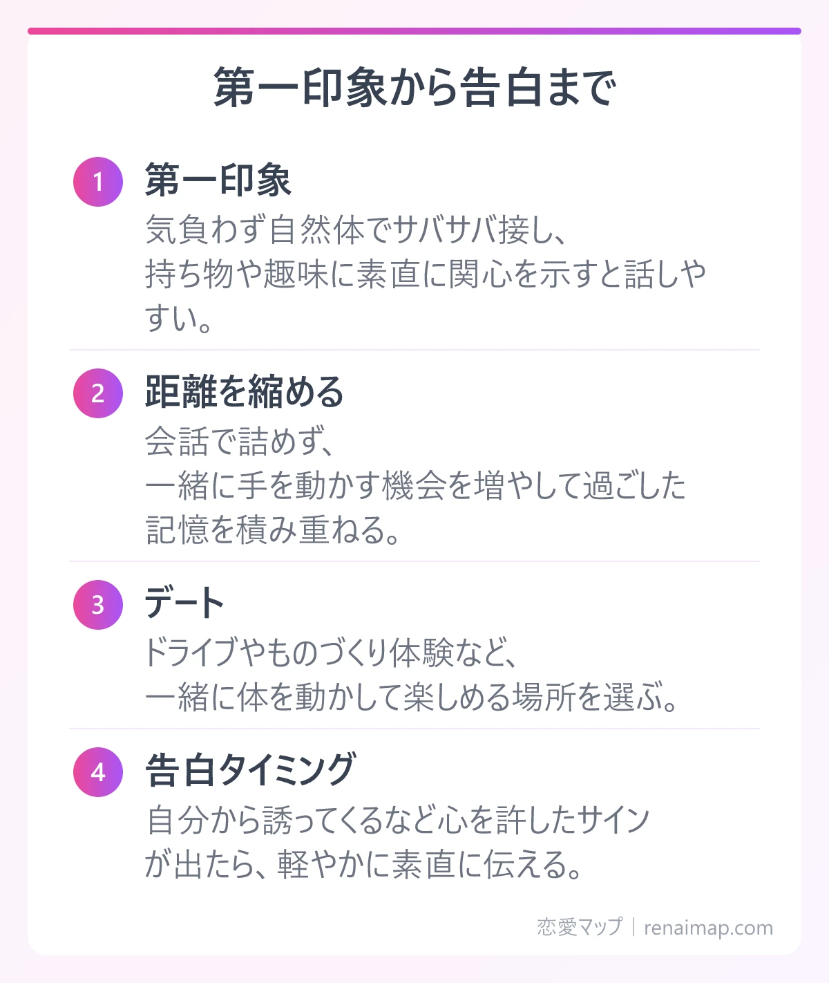 第一印象から告白まで(第一印象、距離を縮める、デート、告白タイミング)の図解