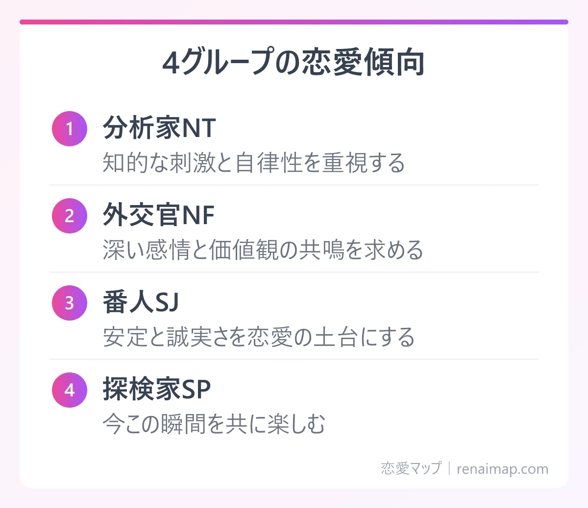 4グループの恋愛傾向(分析家NT、外交官NF、番人SJ、探検家SP)の図解