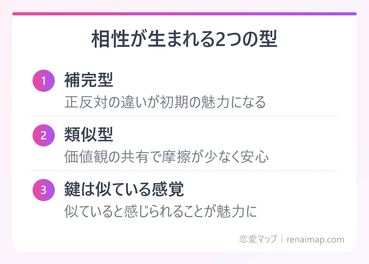 相性が生まれる2つの型(補完型、類似型、鍵は似ている感覚)の図解