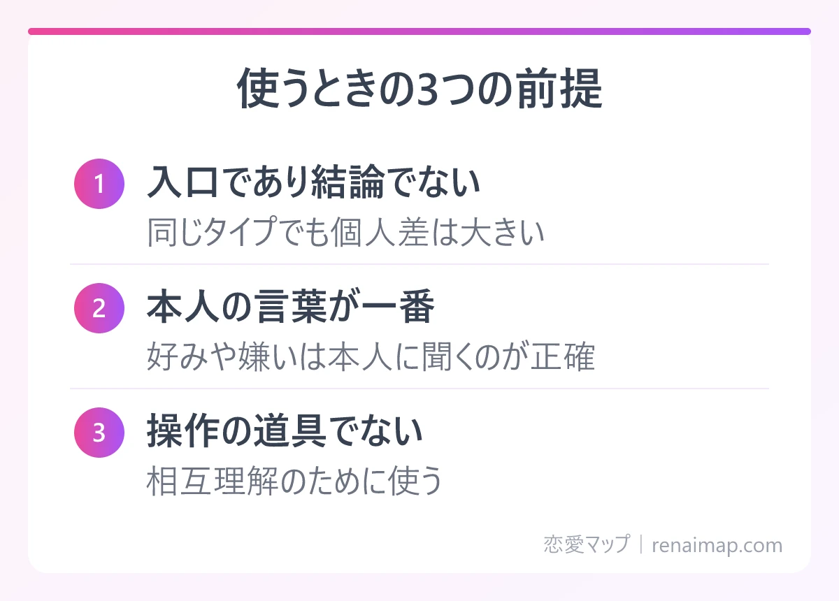 使うときの3つの前提(入口であり結論でない、本人の言葉が一番、操作の道具でない)の図解