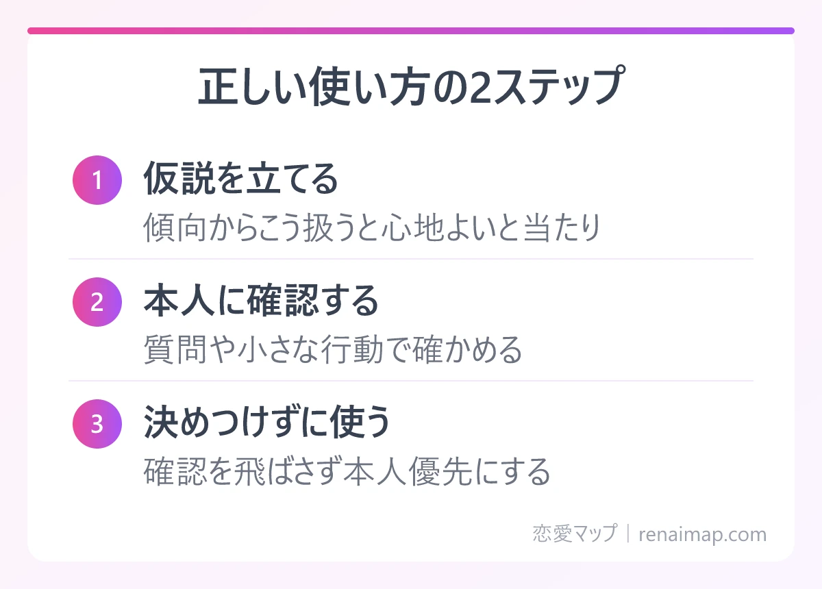 正しい使い方の2ステップ(仮説を立てる、本人に確認する、決めつけずに使う)の図解