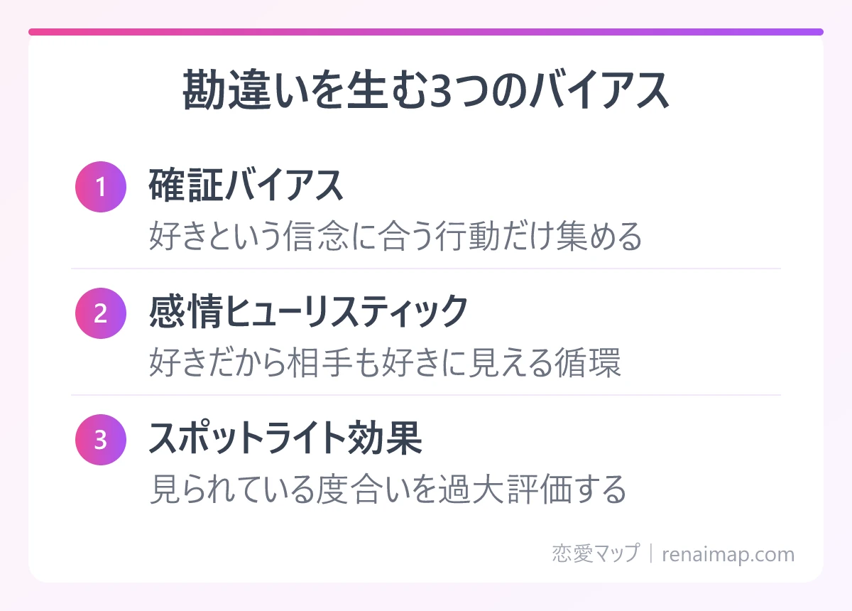 勘違いを生む3つのバイアス(確証バイアス、感情ヒューリスティック、スポットライト効果)の図解