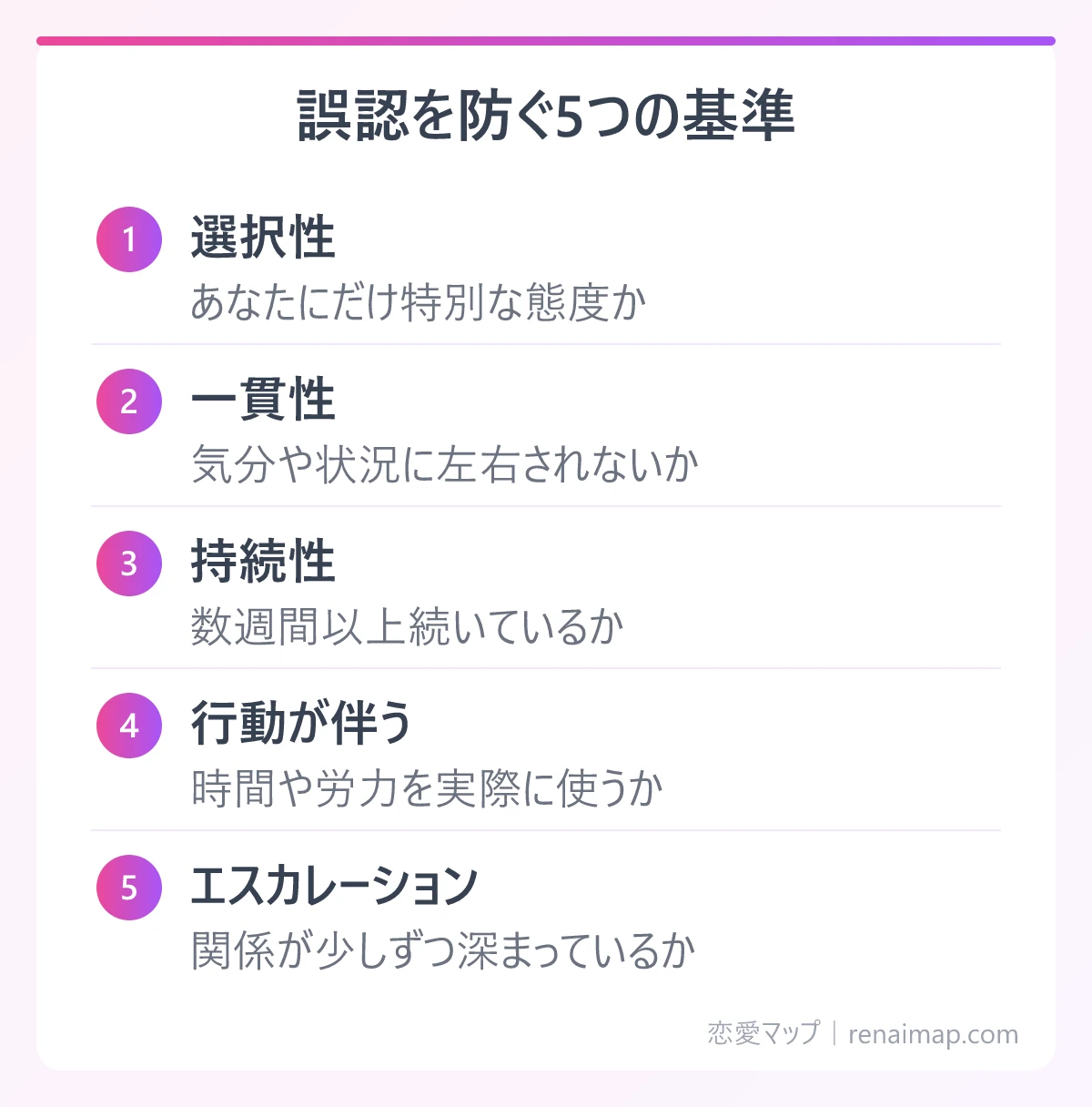 誤認を防ぐ5つの基準(選択性、一貫性、持続性、行動が伴う、エスカレーション)の図解