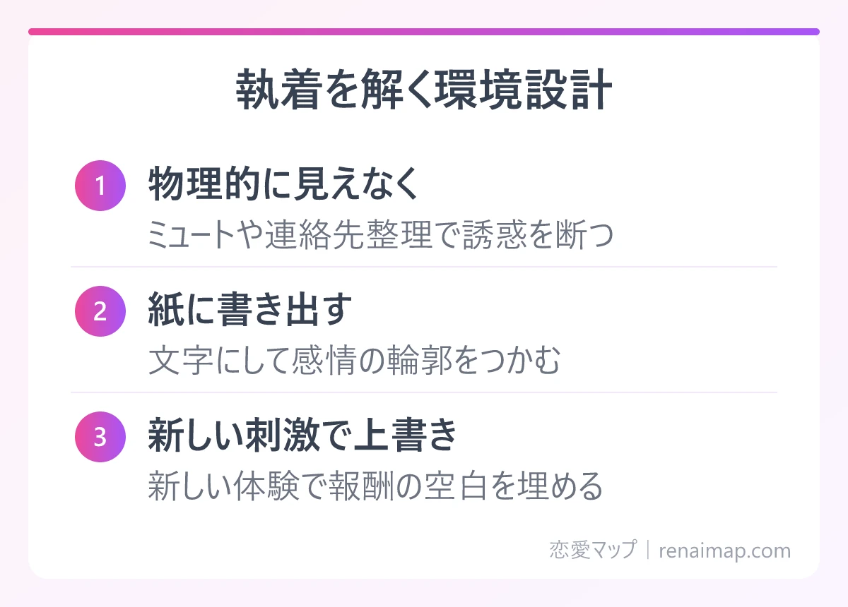 執着を解く環境設計(物理的に見えなく、紙に書き出す、新しい刺激で上書き)の図解