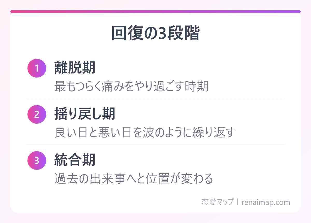 回復の3段階(離脱期、揺り戻し期、統合期)の図解