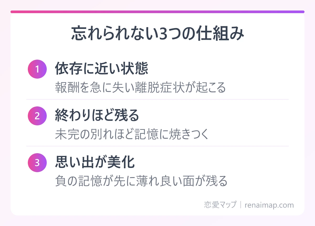 忘れられない3つの仕組み(依存に近い状態、終わりほど残る、思い出が美化)の図解