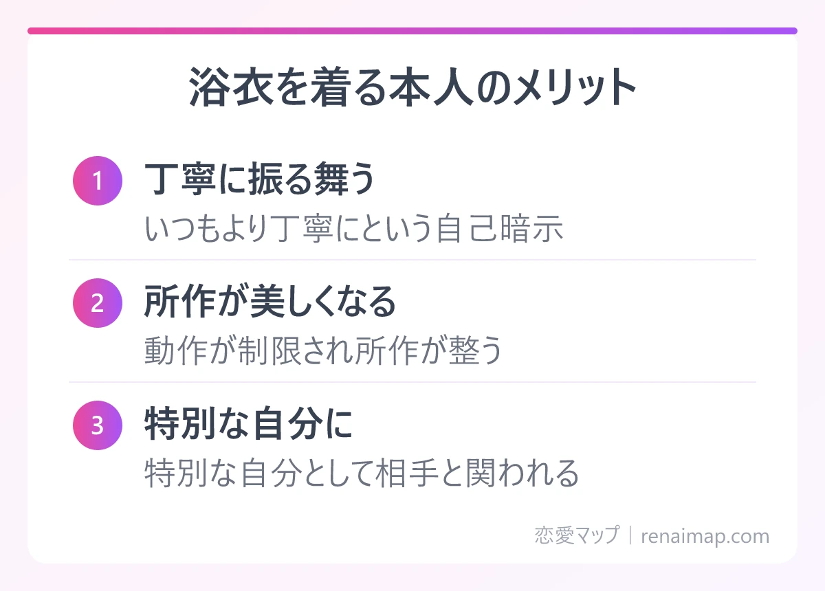 浴衣を着る本人のメリット(丁寧に振る舞う、所作が美しくなる、特別な自分に)の図解