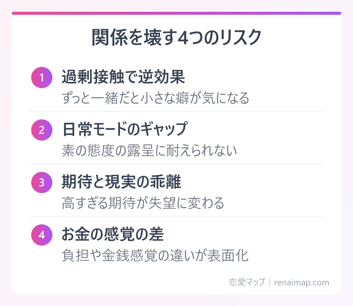 関係を壊す4つのリスク(過剰接触で逆効果、日常モードのギャップ、期待と現実の乖離、お金の感覚の差)の図解