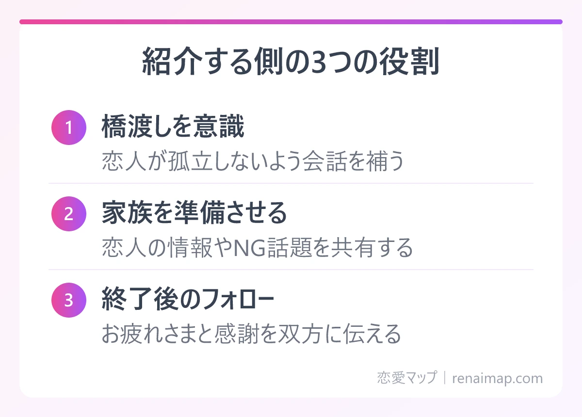 紹介する側の3つの役割(橋渡しを意識、家族を準備させる、終了後のフォロー)の図解