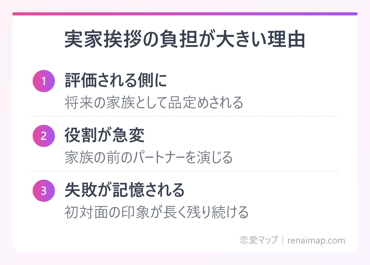 実家挨拶の負担が大きい理由(評価される側に、役割が急変、失敗が記憶される)の図解