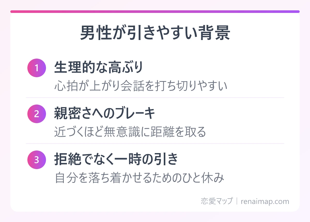 男性が引きやすい背景(生理的な高ぶり、親密さへのブレーキ、拒絶でなく一時の引き)の図解
