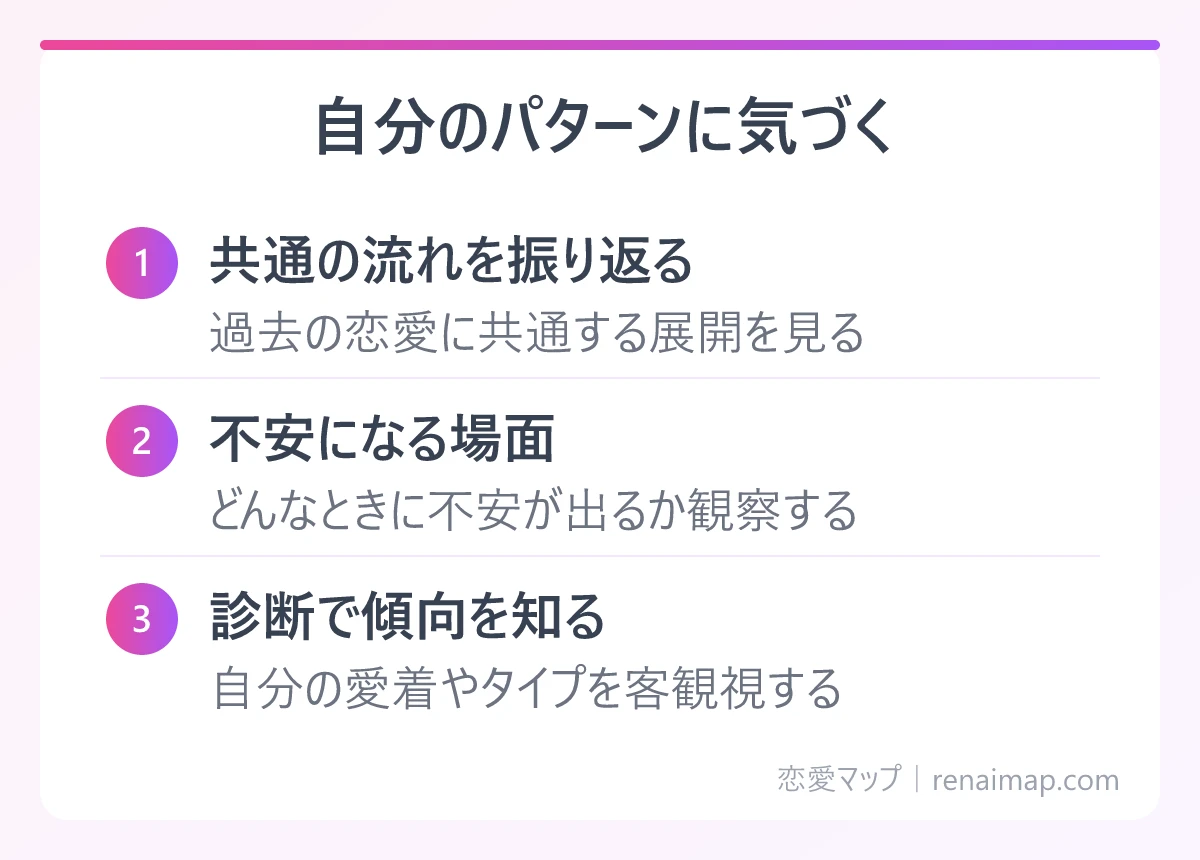 自分のパターンに気づく(共通の流れを振り返る、不安になる場面、診断で傾向を知る)の図解