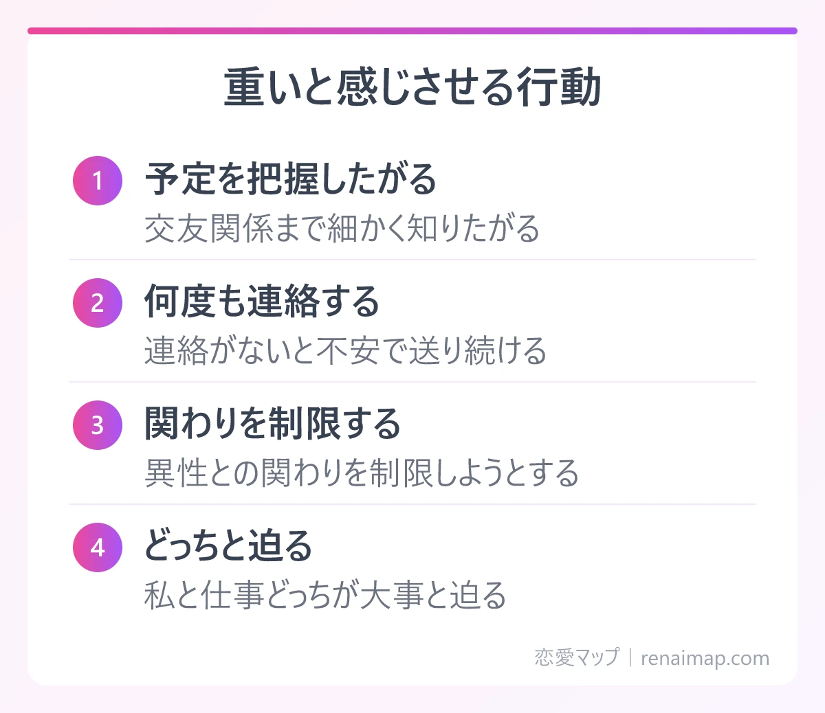 重いと感じさせる行動(予定を把握したがる、何度も連絡する、関わりを制限する、どっちと迫る)の図解