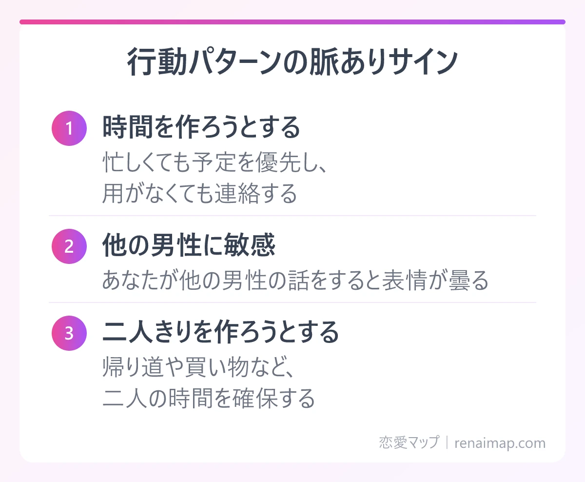 行動パターンに表れる3つの脈ありサイン(時間を作ろうとする、他の男性に敏感、二人きりの状況作り)の図解