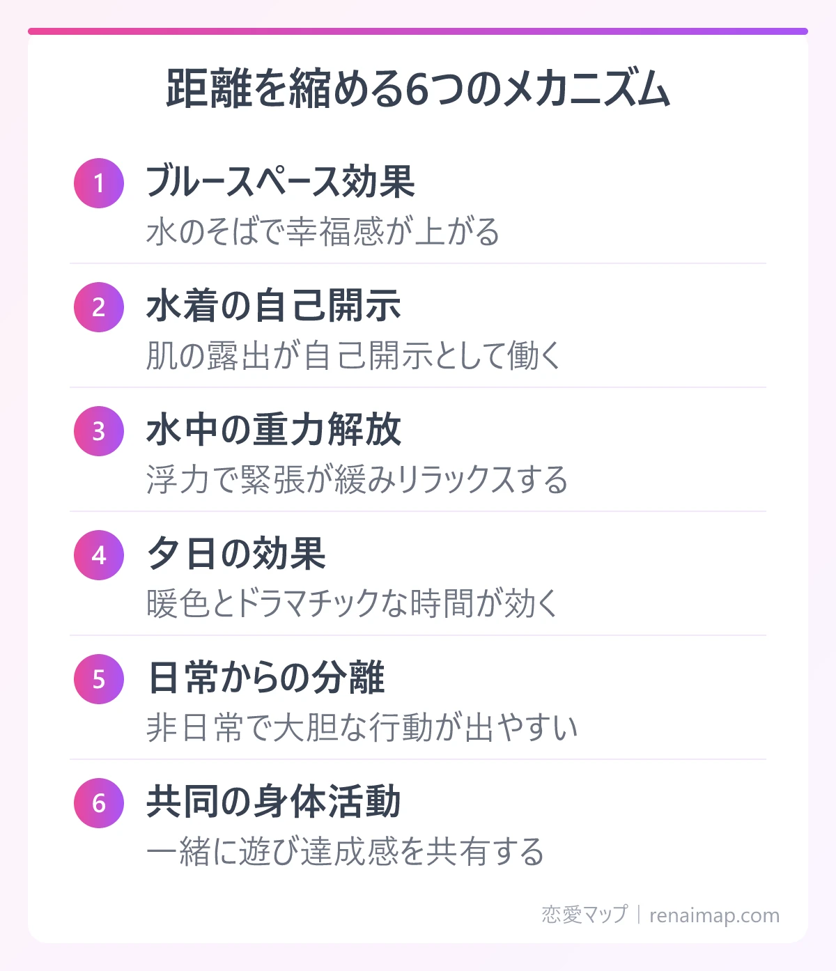 距離を縮める6つのメカニズム(ブルースペース効果、水着の自己開示、水中の重力解放、夕日の効果、日常からの分離、共同の身体活動)の図解